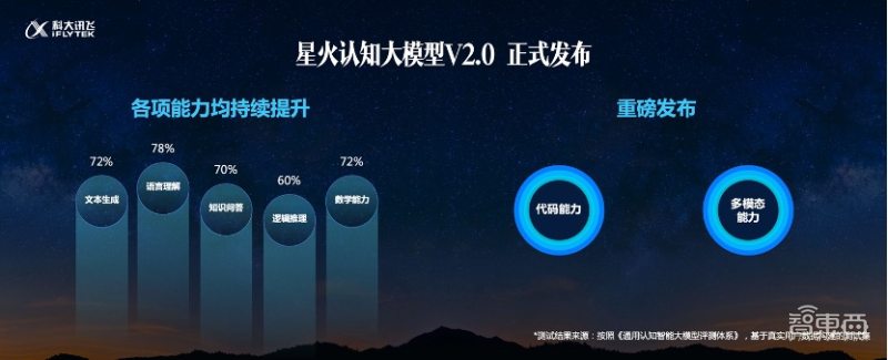 讯飞星火 V2.0 发布，升级代码能力和多模态能力，发布众多应用场景