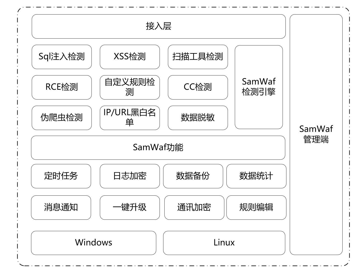 轻量化开源WAF防火墙：守护网站安全的前沿哨兵-连界优站